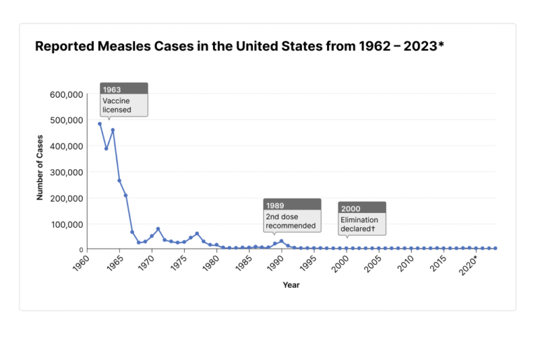 Measles Cases Surge Across U.S. Amid Declining Vaccination Rates